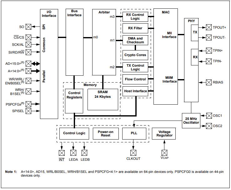 ENC424J600-I PT